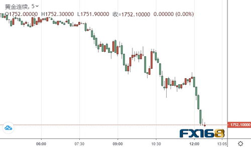 黄金期货近期行情分析汇总,市场回顾
