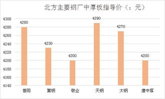 国内中板价格稳中有升，市场行情不太理想