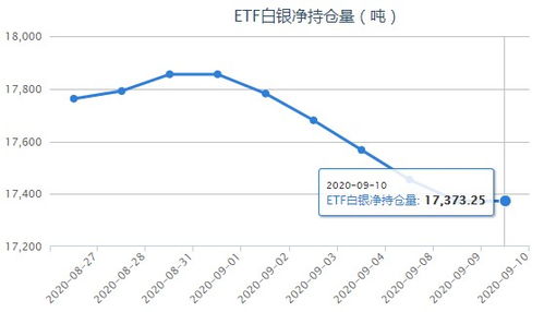 ETF白银持仓量变化对白银有什么影响？