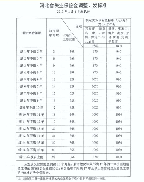 唐山失业保险金领取标准