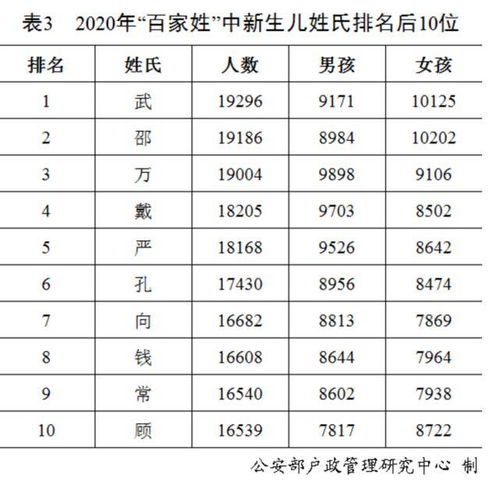 2020年全国姓名报告发布,最新百家姓排名,你的姓能排第几