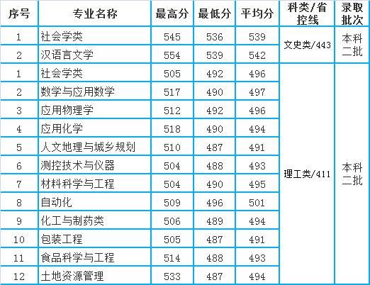 重庆工商大学三本 重庆工商大学的三本有那些专业最好的是哪一个