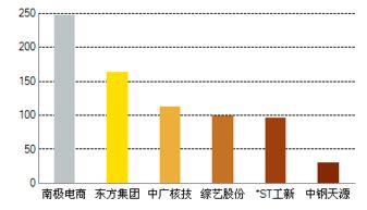 中钢天源深度被套`后期该如何操作