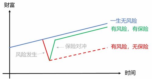 人生财富曲线的密码 人力资本与保险