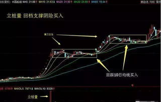 在做投资时箱体突破买入法应该如何使用