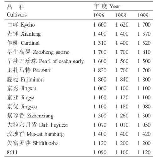 雾培落叶果树需冷量与入库的时间把握