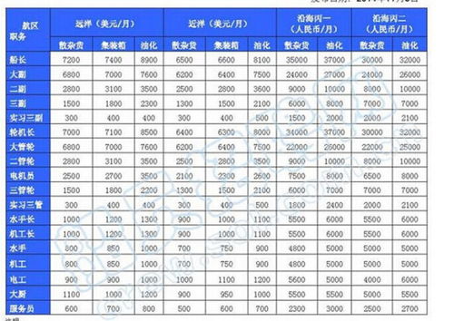 现在一般远洋船员工资多少 船长到水手 ,不用说高低 一般多少美金 