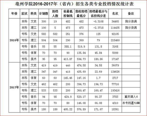 亳州护理专科学校录取分数线——揭秘2023年最新数据