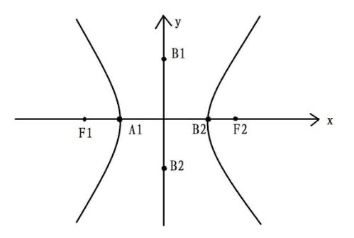 双曲线的实轴和虚轴分别指什么-第1张图片