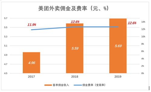 美团外卖以及现在做外卖的盈利模式是什么？