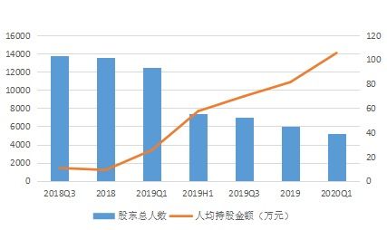 请问在哪儿能看到股票的人均持股数量？