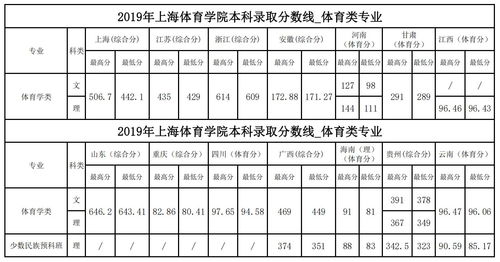 上海体育大学多少分能上(上海体育学院的录取分数线是多少)