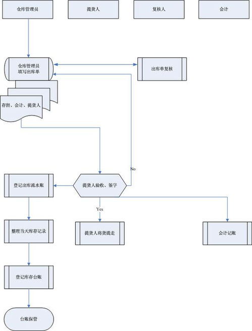 新公司的内帐会计都要做些什么呢？