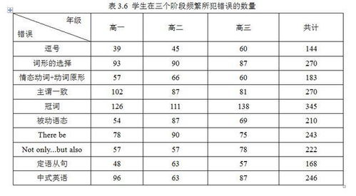 高中生英语写作中常见错误的错因分析