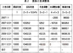 关于溢价的摊销问题