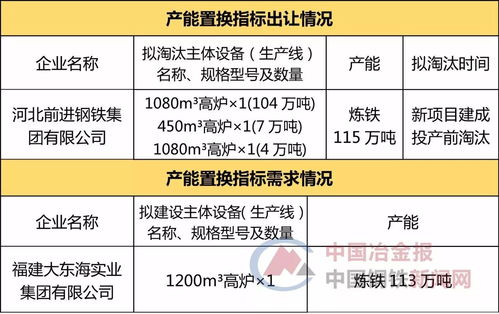 新建炼钢产能542万吨,福建4家钢企这样进行产能置换 