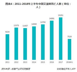 2018年中国艾滋病现状分析 抗HIV药物市场潜力巨大