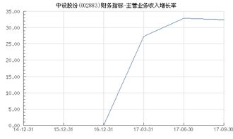 每股业绩怎么计算？还有主营收入增长率怎么计算？