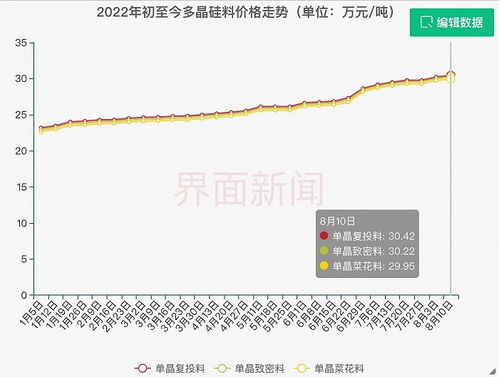 硅料价格第26次上涨,年内新增产能还能释放多少 