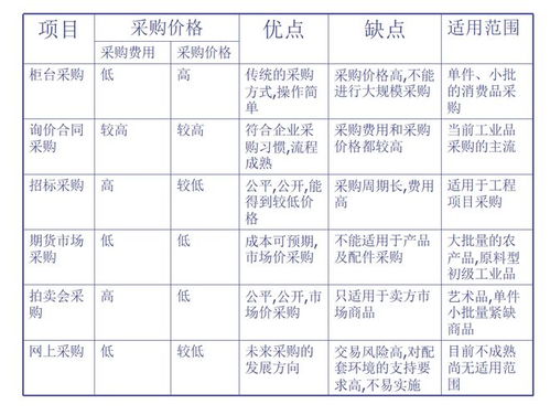 采购供应商管理(采购管理的管理方法)