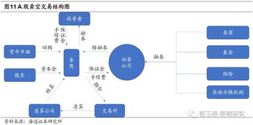 A股市场不能做卖空操作？