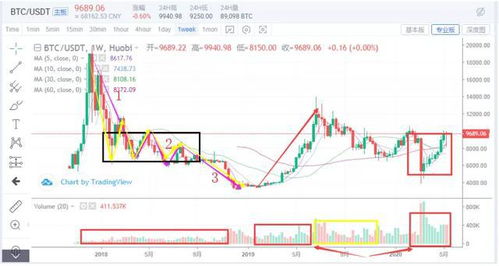 比特币涨跌走势,现在比特币的行情怎么样