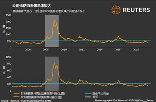 美联储降息/升息 与股市有什么关系?