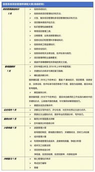 北京通州区软考信息系统项目管理考试和培训费多少钱