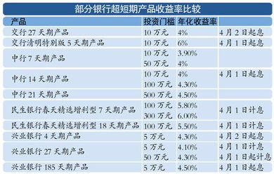 建行短期理财产品 到期后什么时候能回到账号上