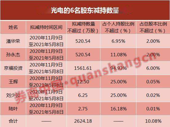 董监高每年减持不超过25%是什么意思