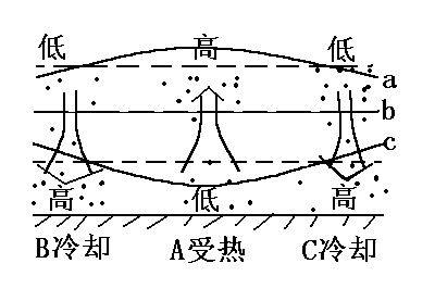 关于热力环流的诗句