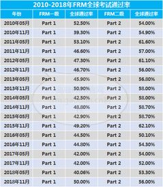 FRM考试真的很难吗 八年FRM考试通过率介绍