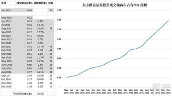 东方财富如何看沪深两市单日成交金额