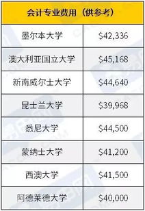 澳洲留学会计一年费用,澳大利亚留学一年费用是多少钱？