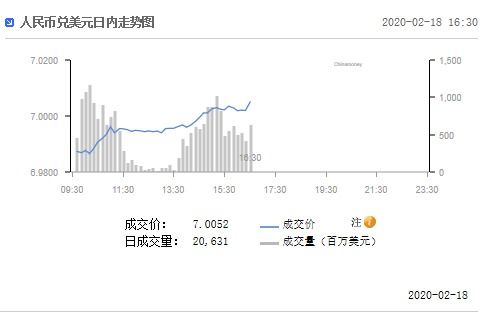 人民币兑美元收盘报7.2835，较上日持平