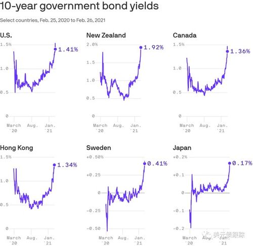 30年期通胀保值国债收益率触及历史2%之近