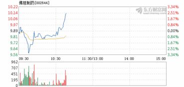 佛慈制药走势如何
