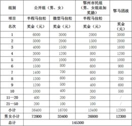 鄂州马拉松目前第一名奖金多少〖湖北长江超级半程马拉松时间地址 赛道交通管制及封闭时间〗