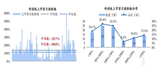 个人投资者想开通科创板，需要满足什么条件？