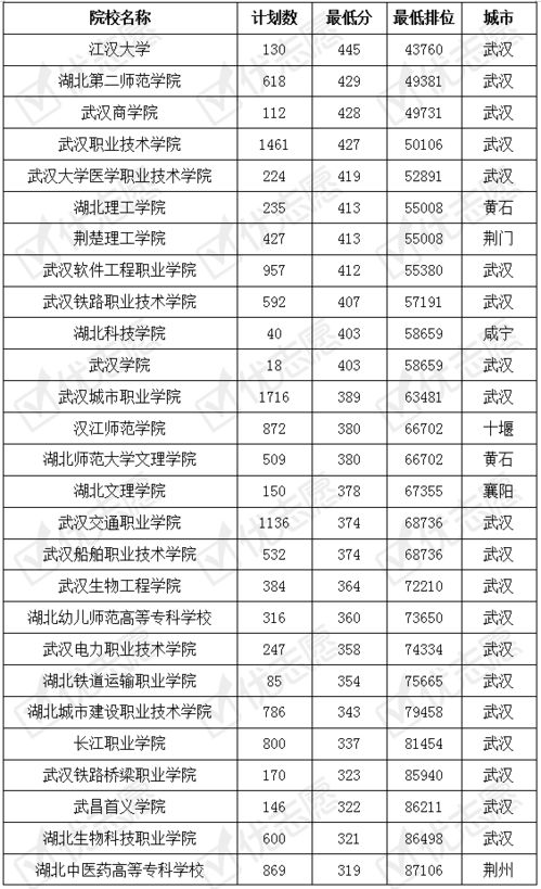 湖北省专科院校排名,湖北省专科学校排名