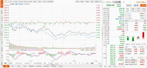 沪指下跌0.34%，国防军工板块逆势领涨