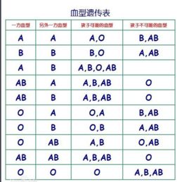 o形加AB会是0形吗 