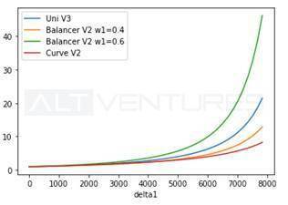 一探究竟：Uni V3、Curve V2与DODO三大DEX的底层做市算法大比拼