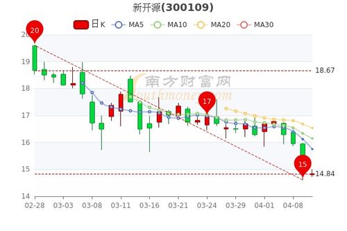 新开源股票行情,涨跌背后的市场动态