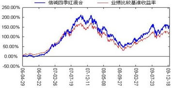 信诚四季红基金为什么大盘涨而它的净值反而下降呢？哪位朋友告诉我？