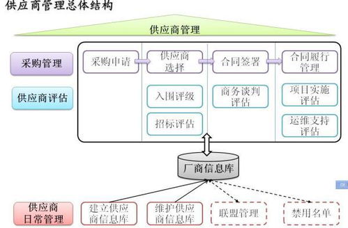 如何管理好供应商管理工作 从供应商体系管理和供应商质量提升两方面来介绍 能提供流程图更好 谢谢 