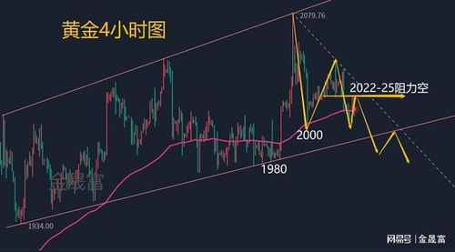 如何面对黄金行情的挑战,黄金行情预测?