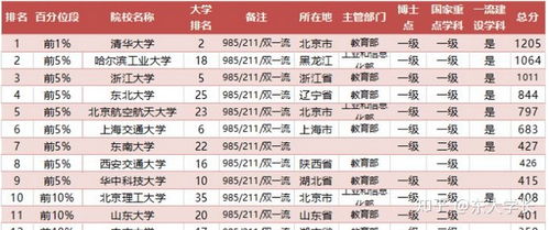 东北大学考研控制专业形势分析 