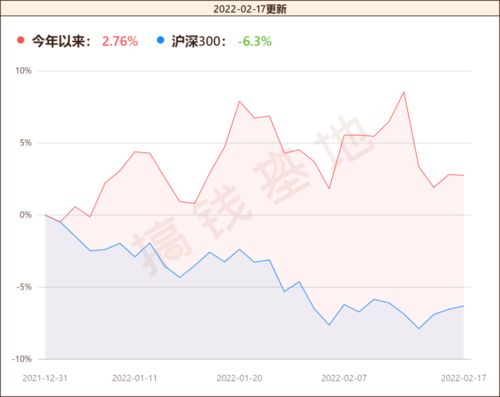 基金或股票中的［熊］好还是［牛］好