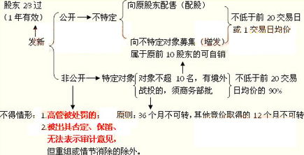 公司发行新股需要具备哪些条件